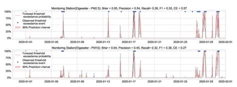 Probabilistic Deep Learning to Quantify Uncertainty in Air Quality ...