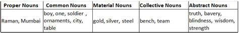 Kinds Of Noun Worksheet - Class 6 PDF Download