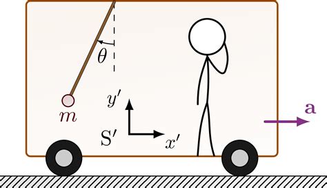Non-inertial reference frame – TikZ.net