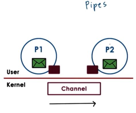 Image result for Interprocess Communication Tutorial