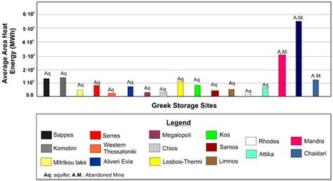 Potential Sites for Underground Energy and CO2 Storage in Greece: A ...