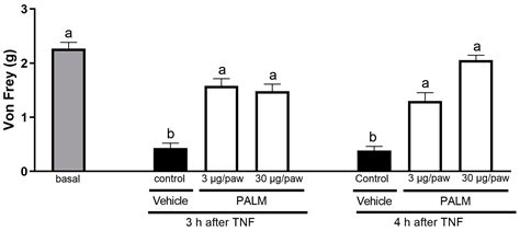 Analgesic and Anti-Arthritic Potential of Methanolic Extract and ...