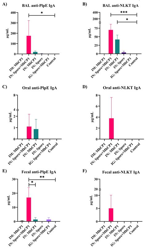 Mucosal Immunization with Spore-Based Vaccines against Mannheimia ...