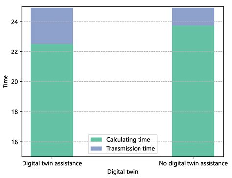 Digital-Twin-Assisted Edge-Computing Resource Allocation Based on the ...