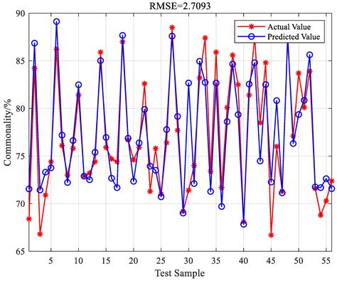 Commonality Evaluation and Prediction Study of Light and Small Multi ...