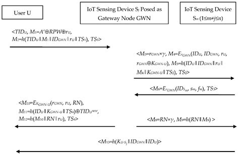 Security and Privacy Analysis of Vinoth et al.’s Authenticated Key ...