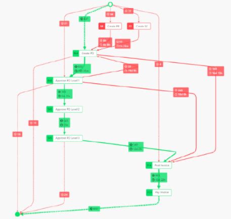 Conditional flow-chart (or some other term) Seekin... - Microsoft ...