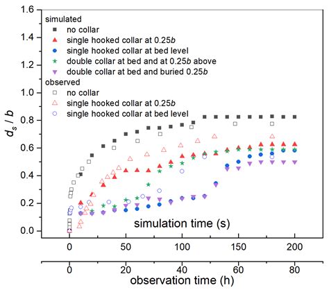 A Hooked-Collar for Bridge Piers Protection: Flow Fields and Scour