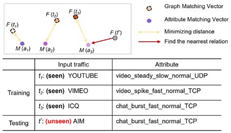 Zero-Shot Traffic Identification with Attribute and Graph-Based ...