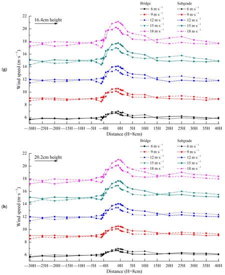 Characteristic Differences of Wind-Blown Sand Flow Field of Expressway ...