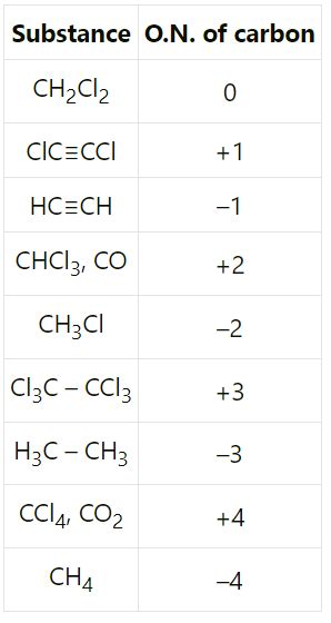 NCERT Solutions Class 11 Chemistry Chapter 7 - Redox Reactions