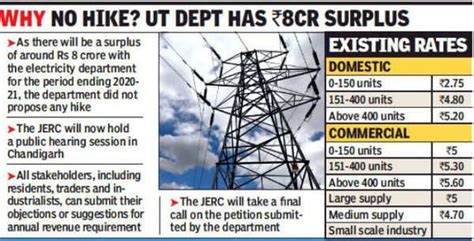 Good news: Power tariff may not go up next year in Chandigarh ...