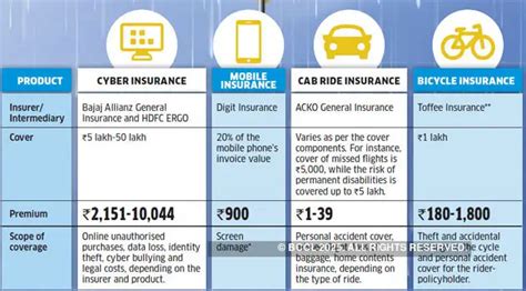 Is insuring cab ride, bicycle, mobile, cyber safety useful? - The ...