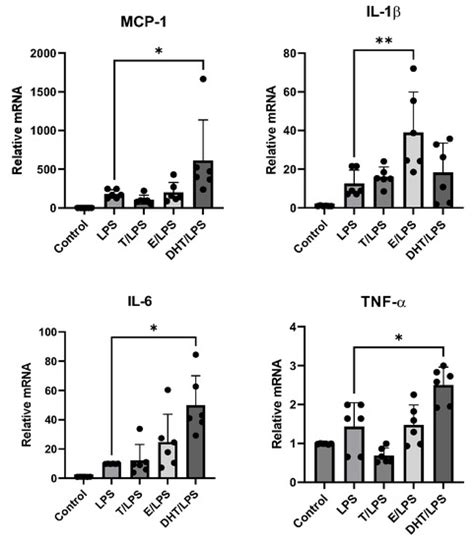 Dihydrotestosterone, and Not Testosterone, Enhances the LPS-Induced ...