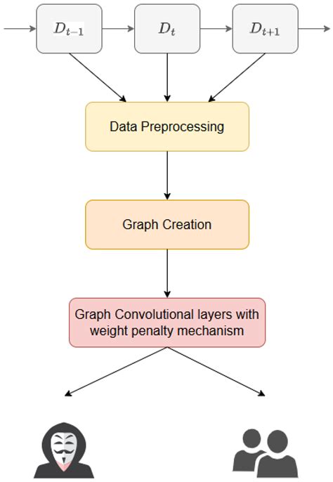 EL-GNN: A Continual-Learning-Based Graph Neural Network for Task ...