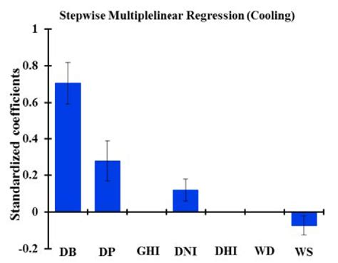 Impact Assessment in the Process of Propagating Climate Change ...