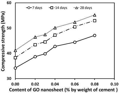 Physical Properties of Concrete Containing Graphene Oxide Nanosheets