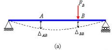 Maxwell Betti Law of Reciprocal Deflections - Civil Engineering (CE) PDF