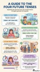 Infographics: Future Tense - English Poorvi Class 8 - New NCERT PDF ...