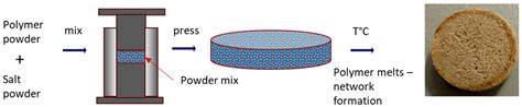 Thermoplastic Network Formation as a Method for Stabilizing Salt ...