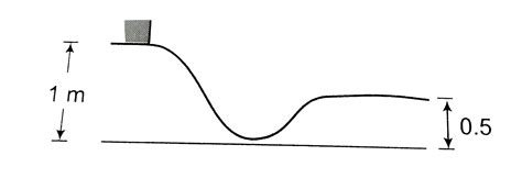 The figure shown a particle sliding on a frictionless track, which ...