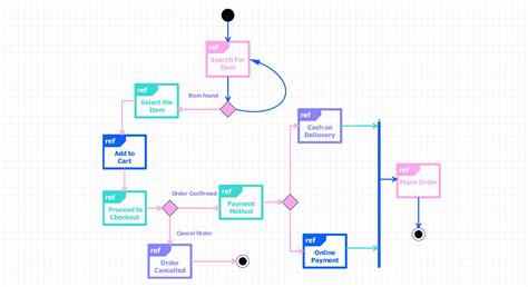 Guide complet sur tous les types de diagrammes UML