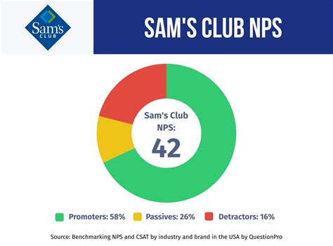Sam's Club NPS & Customer loyalty in 2025 | QuestionPro
