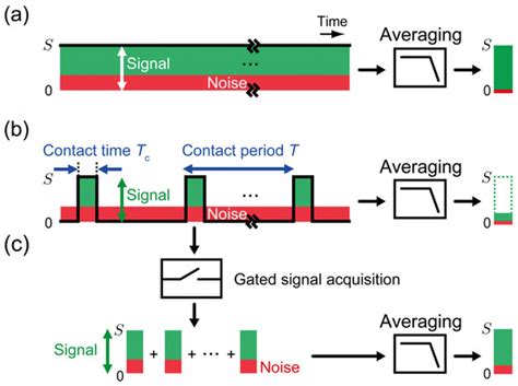 Boxcar Averaging Scanning Nonlinear Dielectric Microscopy