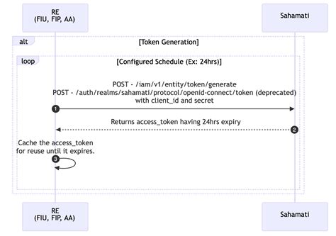 IAM APIs | SahamatiNet