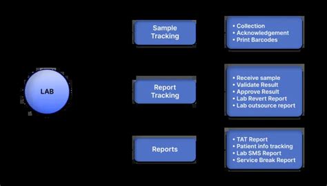 Laboratory Management