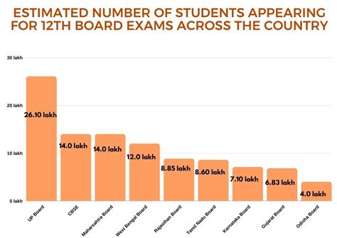 12वीं कक्षा की परीक्षा के बिना प्रवेश प्रक्रिया का प्रबंधन कैसे करें ...