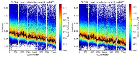 OLCI A/B Tandem Phase Analysis, Part 3: Post-Tandem Monitoring of Cross ...