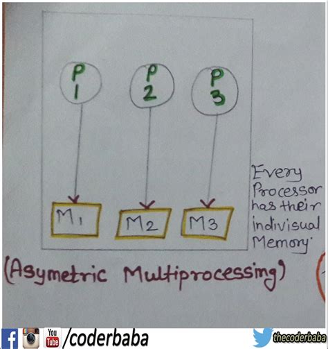 Classification or Evolution of Operating System - CODER BABA