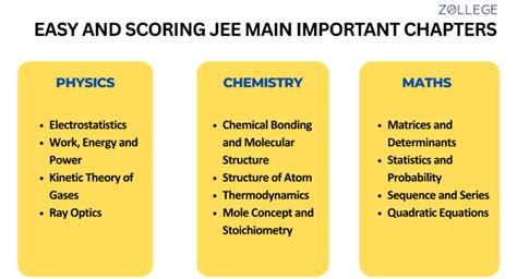 JEE Main Important Topics and Chapters 2026: Check Easy and Scoring ...