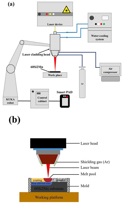 Effects of Scanning Speed on the Microstructure and Wear Properties of ...