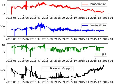 Evolutionary-Assisted Data-Driven Approach for Dissolved Oxygen ...