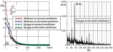 On the Flow Structure and Dynamics of Methane and Syngas Lean Flames in ...