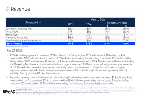 RE/MAX Q1 2025 slides: Revenue dips while EBITDA margins expand By ...