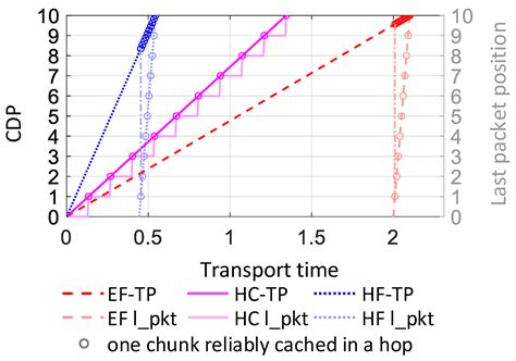 A Joint Reliable Transport Strategy in Internet of Vehicles