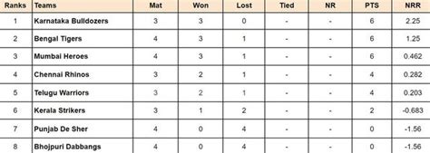 Celebrity Cricket League 2024 Points Table: Updated standings after ...