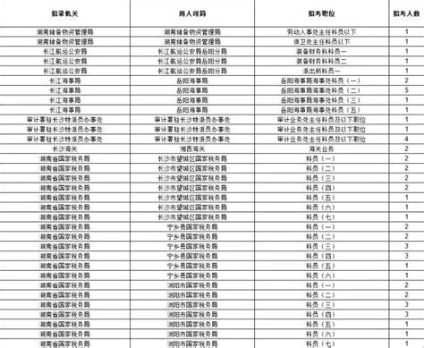 2022湖南省考让我看看，大家都是如何选岗的？招考8362人（含职位表） - 知乎