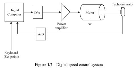 Image result for Automatic Digital Control
