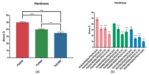 Synthesis and Formulation of PCL-Based Urethane Acrylates for DLP 3D ...