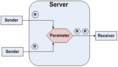 Internet of Things (IoT) Platform for Multi-Topic Messaging