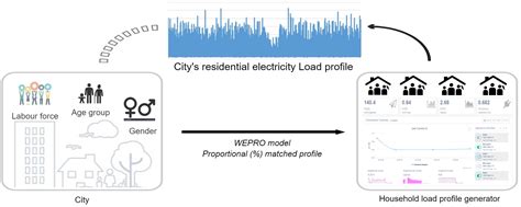 Synthesising Residential Electricity Load Profiles at the City Level ...