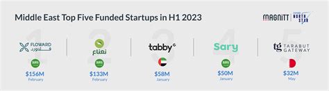 H1 2023: Market Map of Funded Startups in the Middle East | MAGNiTT