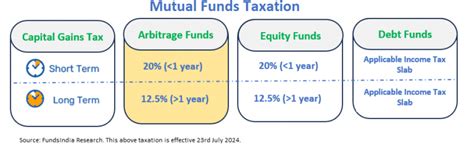 Are Arbitrage Funds right for you?Insights