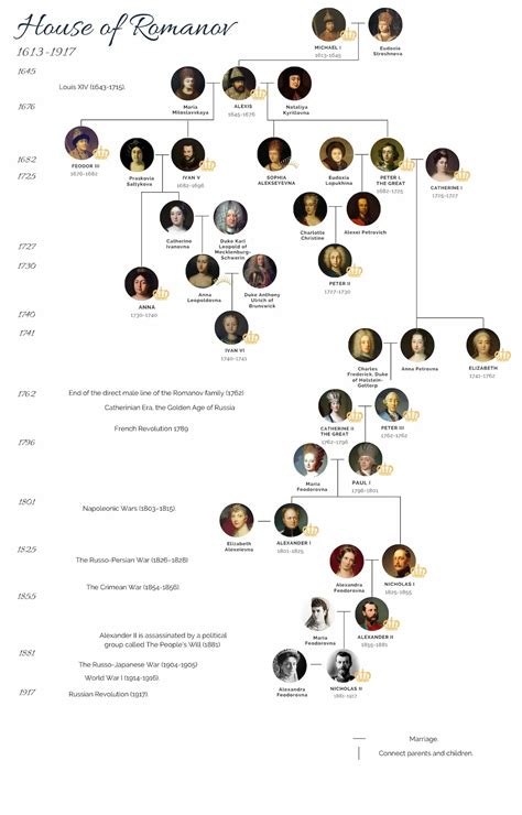 Romanov Family Tree