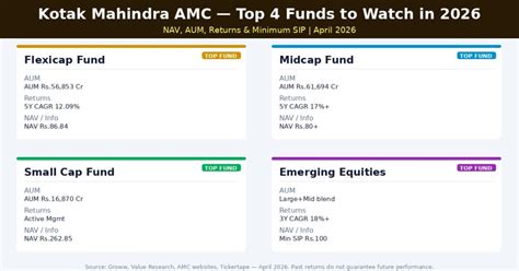 Kotak Mutual Fund: Best Schemes, SIP Returns & Review 2026 | Univest