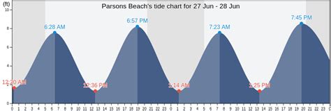 Parsons Beach's Tide Charts, Tides for Fishing, High Tide and Low Tide ...